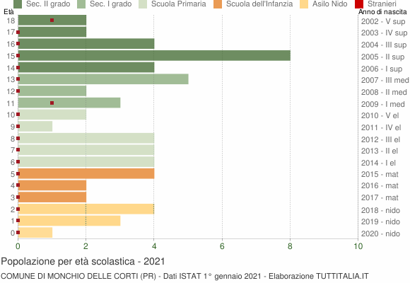 Grafico Popolazione in età scolastica - Monchio delle Corti 2021