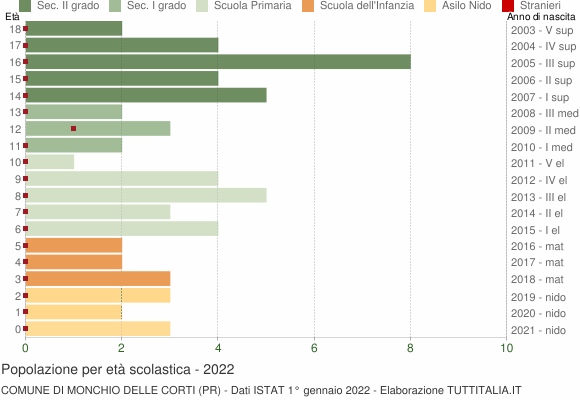 Grafico Popolazione in età scolastica - Monchio delle Corti 2022