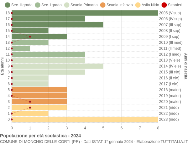 Grafico Popolazione in età scolastica - Monchio delle Corti 2024