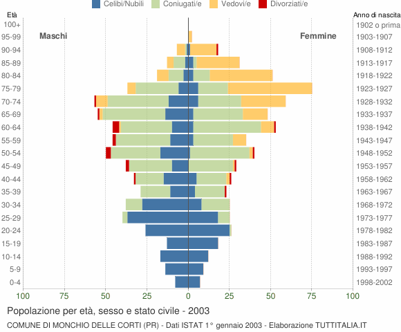 Grafico Popolazione per età, sesso e stato civile Comune di Monchio delle Corti (PR)