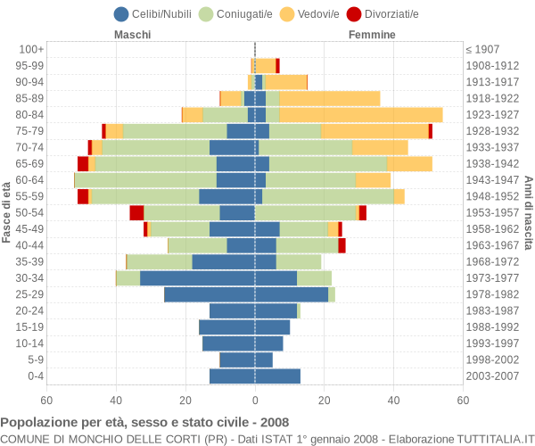 Grafico Popolazione per età, sesso e stato civile Comune di Monchio delle Corti (PR)