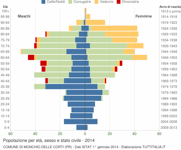 Grafico Popolazione per età, sesso e stato civile Comune di Monchio delle Corti (PR)