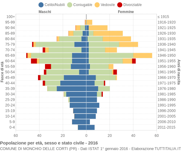 Grafico Popolazione per età, sesso e stato civile Comune di Monchio delle Corti (PR)