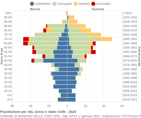 Grafico Popolazione per età, sesso e stato civile Comune di Monchio delle Corti (PR)