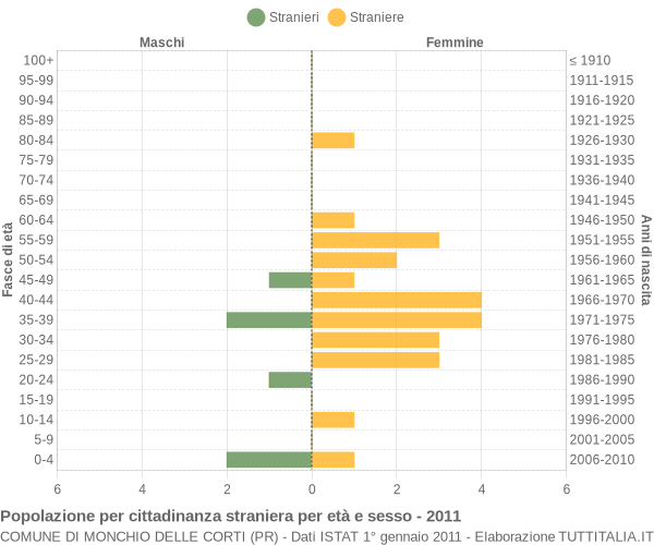 Grafico cittadini stranieri - Monchio delle Corti 2011