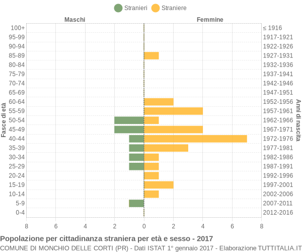 Grafico cittadini stranieri - Monchio delle Corti 2017