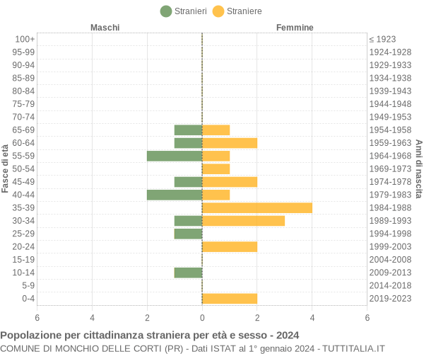 Grafico cittadini stranieri - Monchio delle Corti 2024