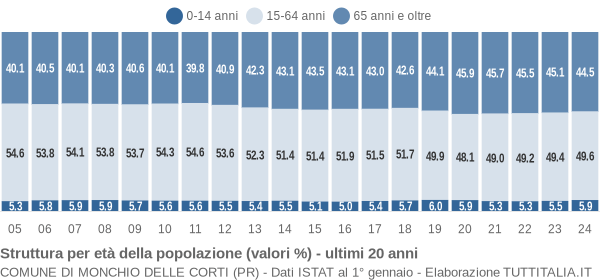 Grafico struttura della popolazione Comune di Monchio delle Corti (PR)