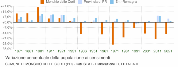 Grafico variazione percentuale della popolazione Comune di Monchio delle Corti (PR)