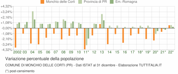 Variazione percentuale della popolazione Comune di Monchio delle Corti (PR)
