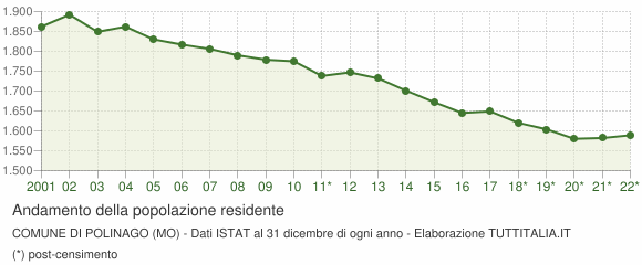 Andamento popolazione Comune di Polinago (MO)