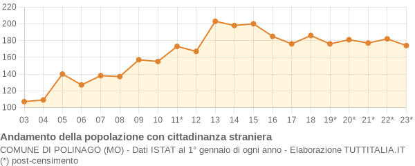 Andamento popolazione stranieri Comune di Polinago (MO)