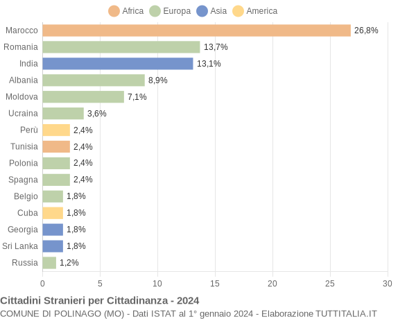 Grafico cittadinanza stranieri - Polinago 2024