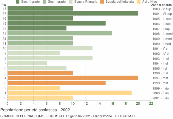 Grafico Popolazione in età scolastica - Polinago 2002