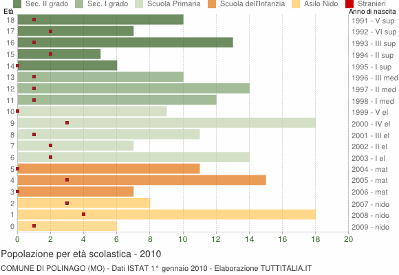 Grafico Popolazione in età scolastica - Polinago 2010
