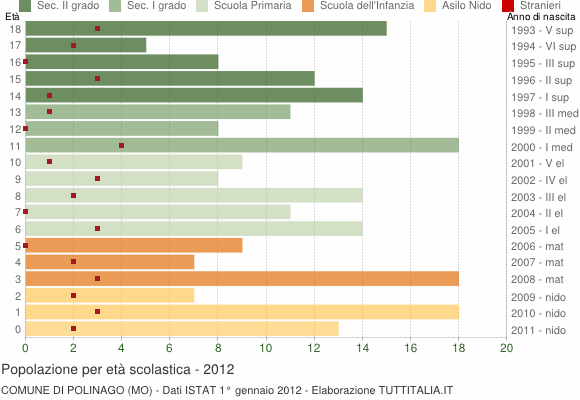 Grafico Popolazione in età scolastica - Polinago 2012