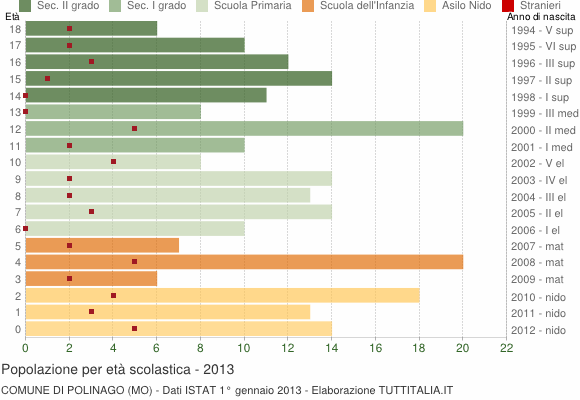 Grafico Popolazione in età scolastica - Polinago 2013