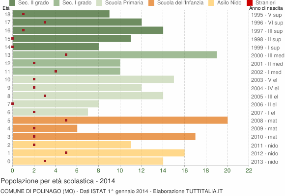 Grafico Popolazione in età scolastica - Polinago 2014