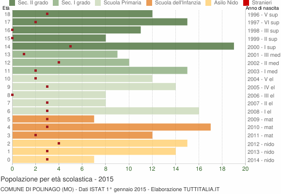 Grafico Popolazione in età scolastica - Polinago 2015