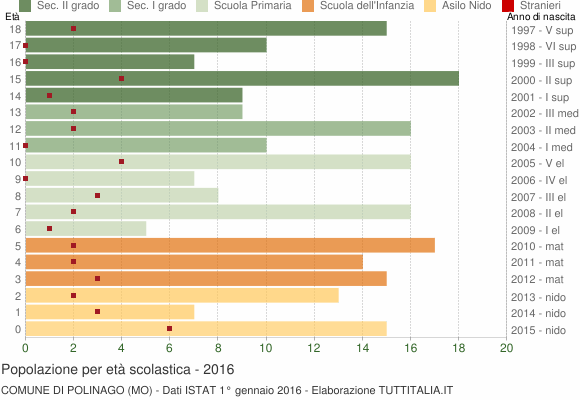 Grafico Popolazione in età scolastica - Polinago 2016
