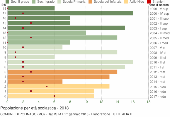 Grafico Popolazione in età scolastica - Polinago 2018
