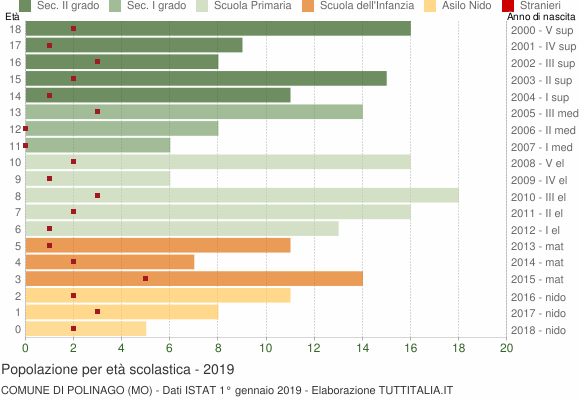Grafico Popolazione in età scolastica - Polinago 2019