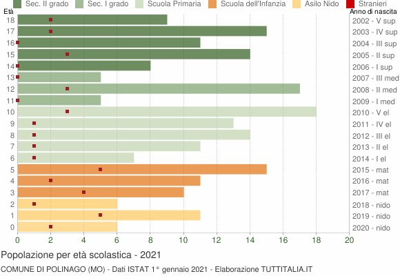 Grafico Popolazione in età scolastica - Polinago 2021