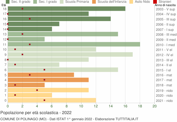 Grafico Popolazione in età scolastica - Polinago 2022