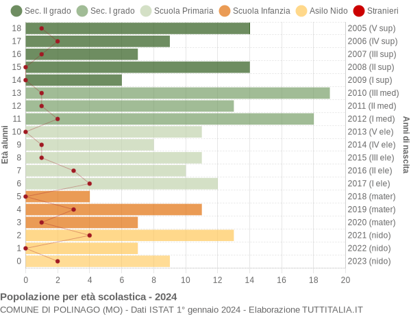 Grafico Popolazione in età scolastica - Polinago 2024