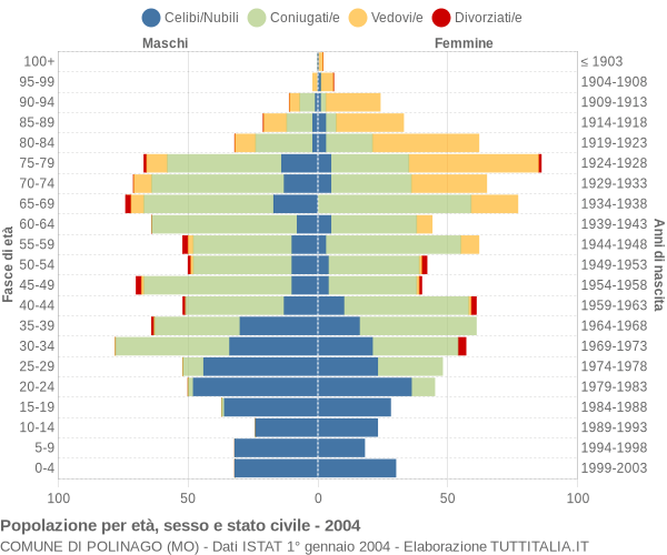 Grafico Popolazione per età, sesso e stato civile Comune di Polinago (MO)