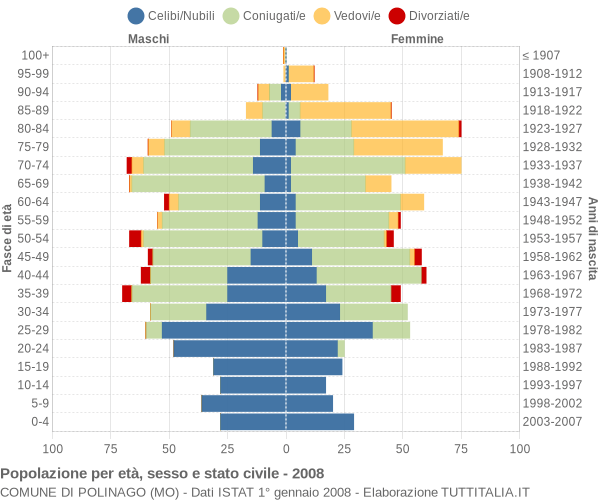 Grafico Popolazione per età, sesso e stato civile Comune di Polinago (MO)