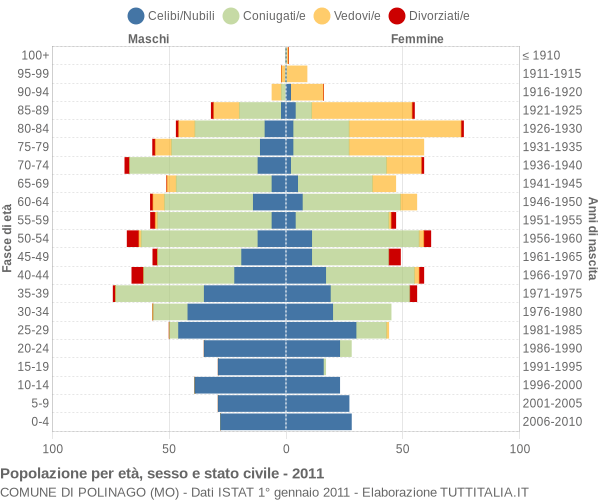 Grafico Popolazione per età, sesso e stato civile Comune di Polinago (MO)