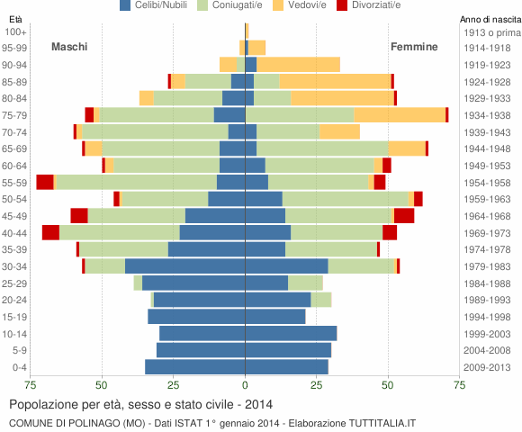 Grafico Popolazione per età, sesso e stato civile Comune di Polinago (MO)
