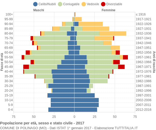 Grafico Popolazione per età, sesso e stato civile Comune di Polinago (MO)