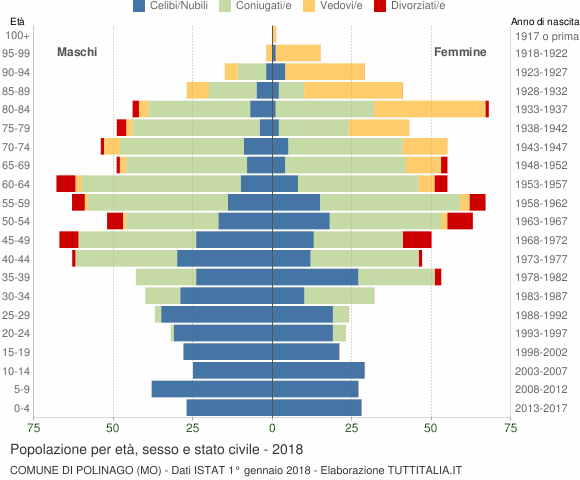 Grafico Popolazione per età, sesso e stato civile Comune di Polinago (MO)