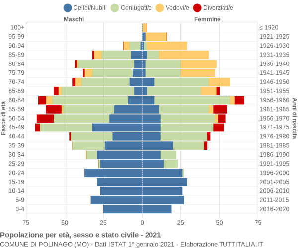 Grafico Popolazione per età, sesso e stato civile Comune di Polinago (MO)