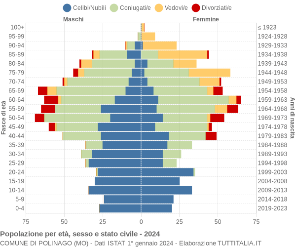 Grafico Popolazione per età, sesso e stato civile Comune di Polinago (MO)