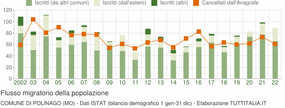 Flussi migratori della popolazione Comune di Polinago (MO)