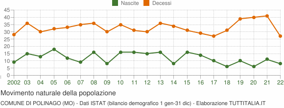 Grafico movimento naturale della popolazione Comune di Polinago (MO)