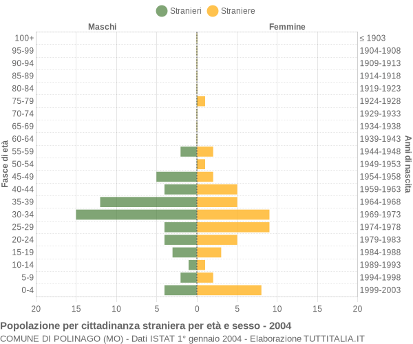 Grafico cittadini stranieri - Polinago 2004