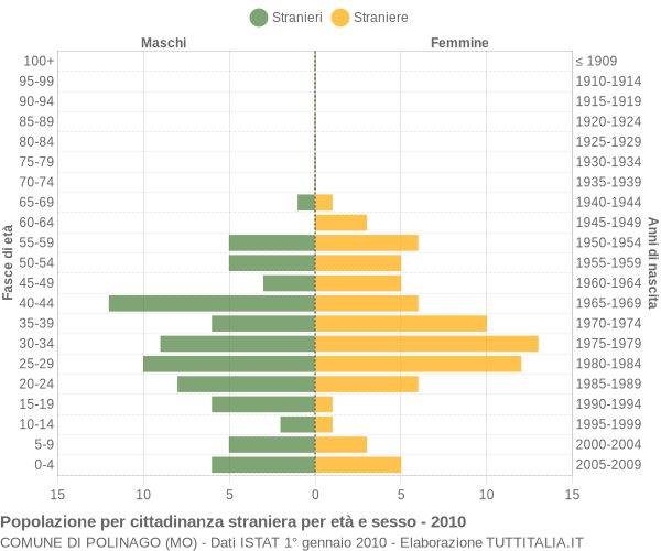 Grafico cittadini stranieri - Polinago 2010