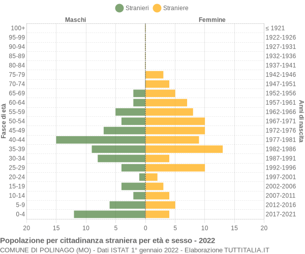 Grafico cittadini stranieri - Polinago 2022