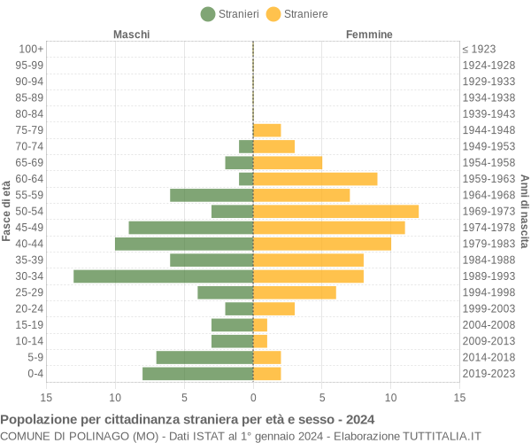 Grafico cittadini stranieri - Polinago 2024