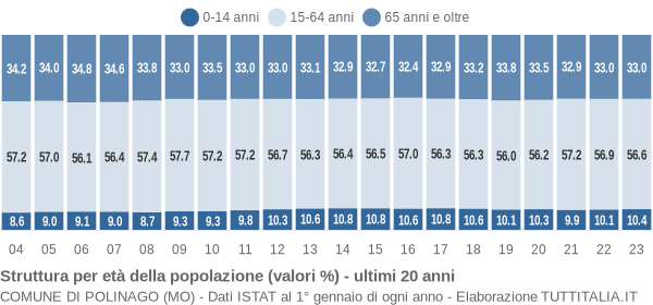 Grafico struttura della popolazione Comune di Polinago (MO)