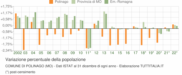 Variazione percentuale della popolazione Comune di Polinago (MO)