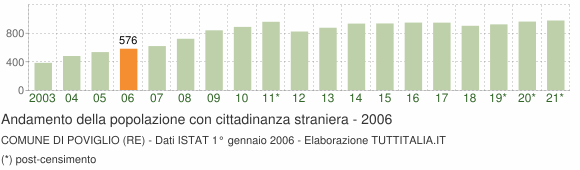 Grafico andamento popolazione stranieri Comune di Poviglio (RE)