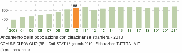 Grafico andamento popolazione stranieri Comune di Poviglio (RE)