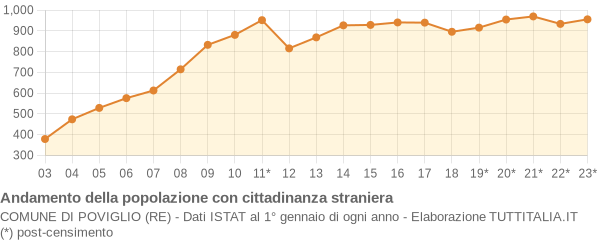 Andamento popolazione stranieri Comune di Poviglio (RE)