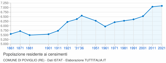 Grafico andamento storico popolazione Comune di Poviglio (RE)