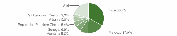 Grafico cittadinanza stranieri - Poviglio 2012